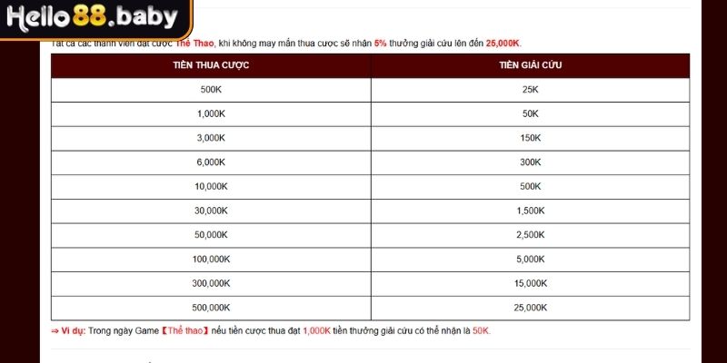Khuyến Mãi HELLO88 2025 Với Ưu Đãi Mới Và Cách Tham Gia 2 Bảo hiểm thua thể thao hoàn trả đến 5%