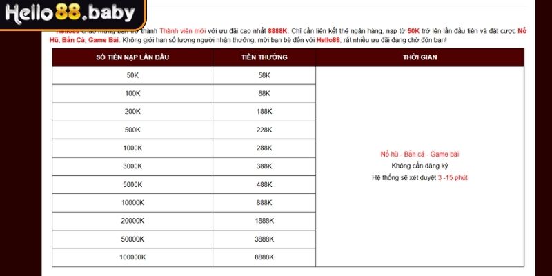Khuyến Mãi HELLO88 2025 Với Ưu Đãi Mới Và Cách Tham Gia 1 Nạp lần đầu thưởng lên đến 8,888K